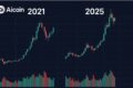 比特币2021年与2025年双顶结构对比图
