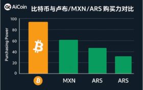 比特币与高通胀国家货币的购买力对比图