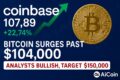 ALT：Coinbase股价5月暴涨24%走势图