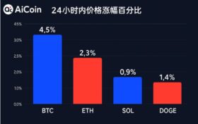 主流加密货币24小时内涨幅图比特币、以太坊等