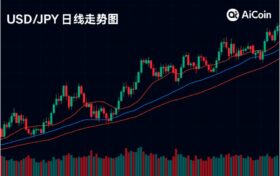 2025年USD/JPY汇率日线图,显示日元阶段性反弹趋势