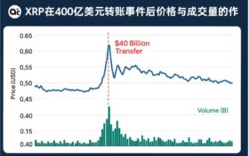 XRP在400亿美元转账事件后价格与成交量的变化曲线图